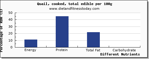 chart to show highest energy in calories in quail per 100g